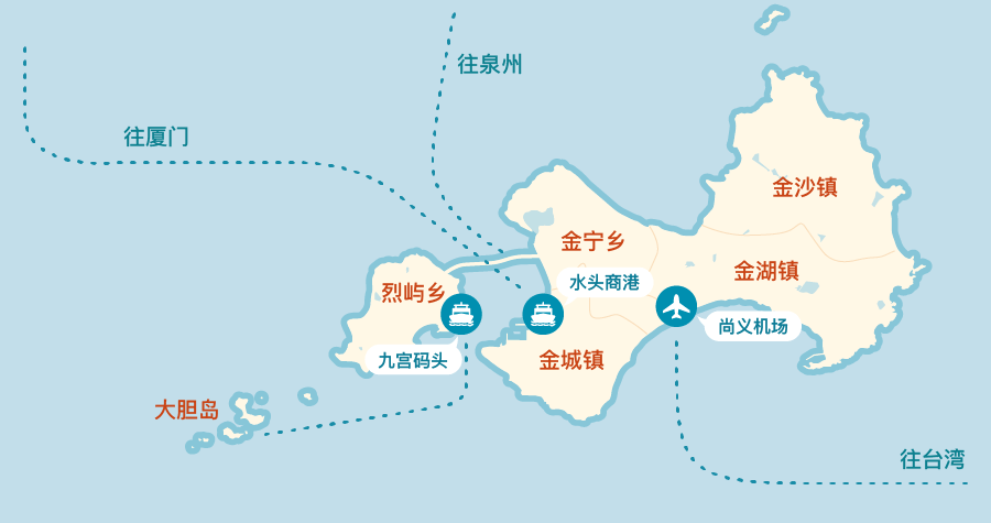 金门九宫码头、水头码头、尚义机场等地,前往厦门、泉州方向(小三通)及往台湾及澎湖方向示意图